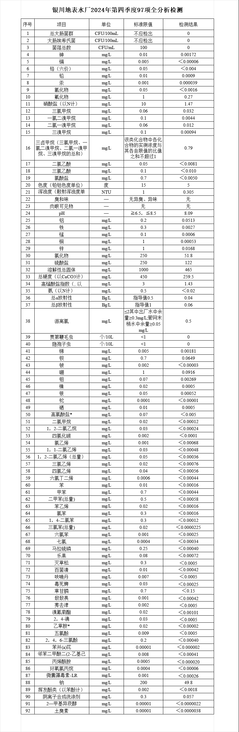 银川地表水厂2024年第四季度97项全分析.png